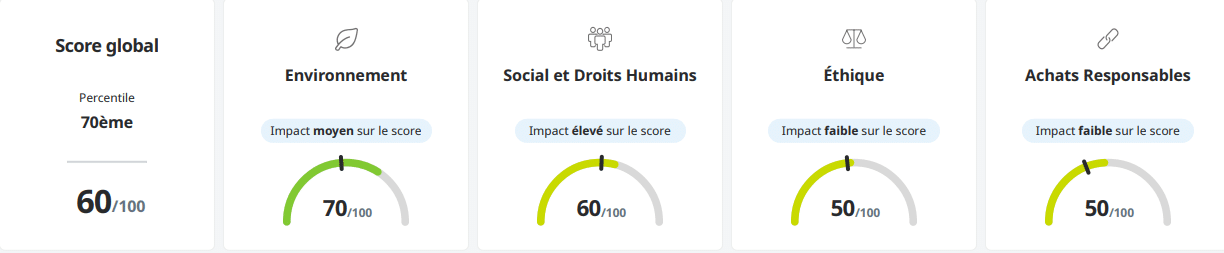 2024 12 03 – Scores ECOVADIS