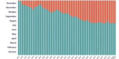 Jour Du Dépassement : Depuis Le 1er Août, L’humanité Vit « à Crédit »