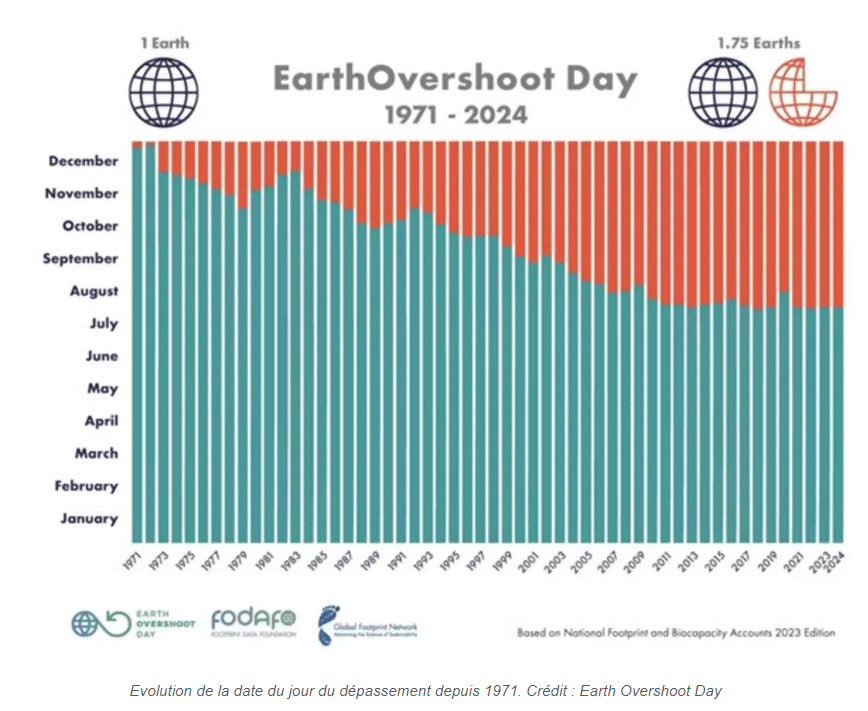 Jour Du Dépassement : Depuis Le 1er Août, L’humanité Vit « à Crédit »
